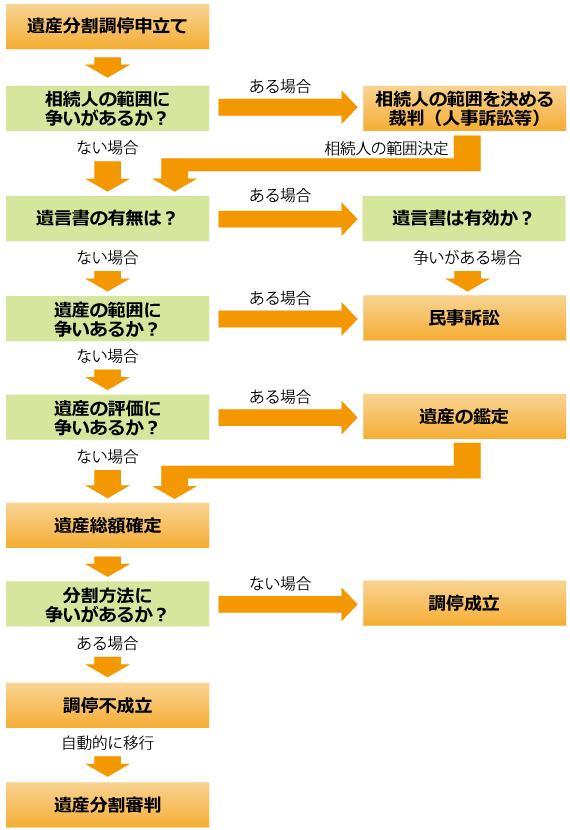 遺産分割調停の流れ